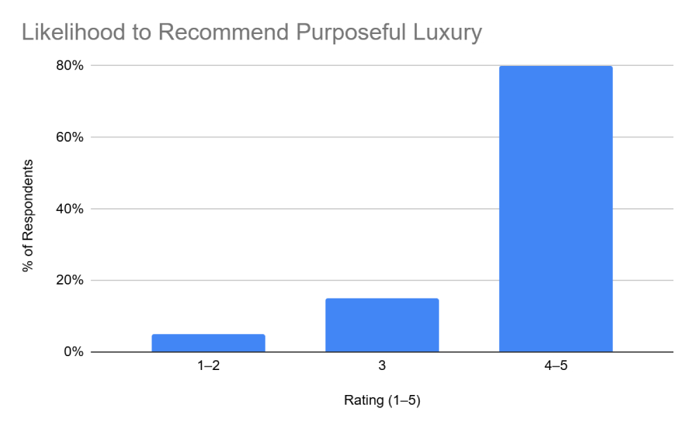 Likelihood to Recommend Purposeful Luxury
