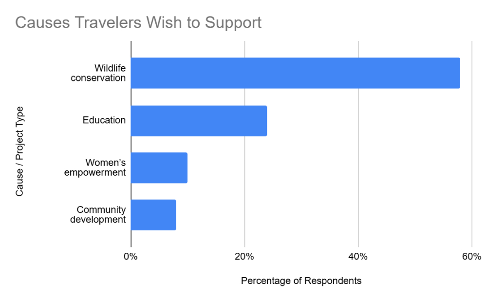 Causes Travelers Wish to Support