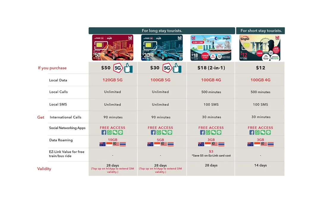 Singapore 4G Tourist Singtel SIM Card - Airport Pickup & Singtel Shops Image 7