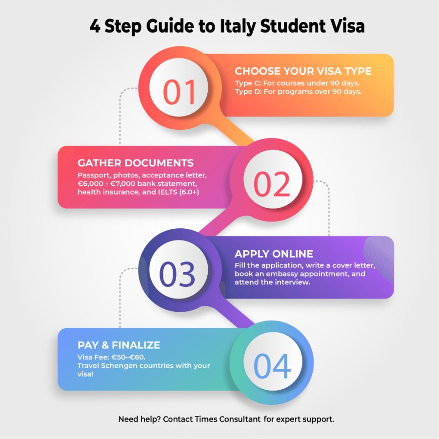 ITALY STUDY VISA — COMPLETE GUIDE — Study Visa in Italy