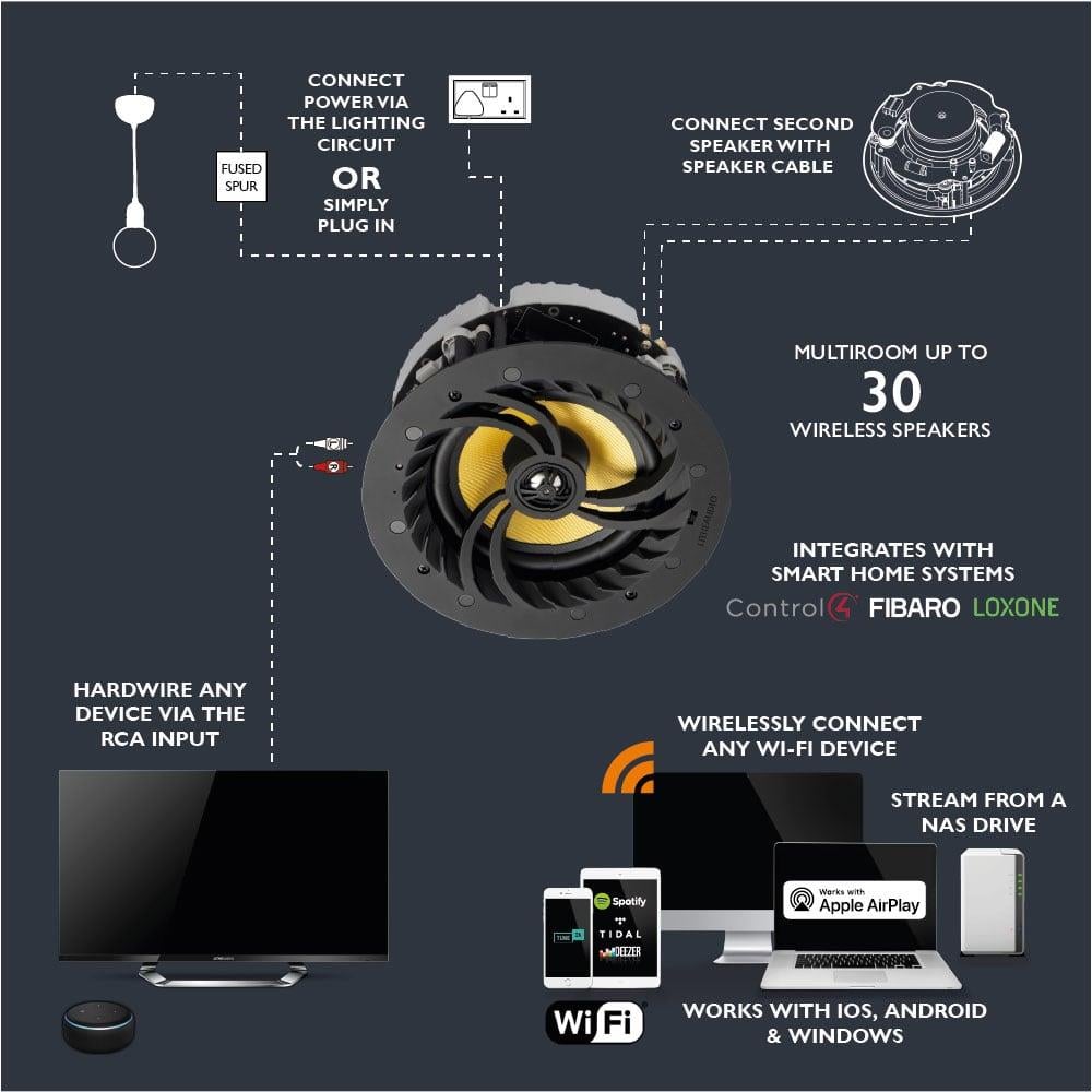 Lithe Audio ile Akıllı Evlerde Pratik Çok Odalı (Multi-Room) Ses