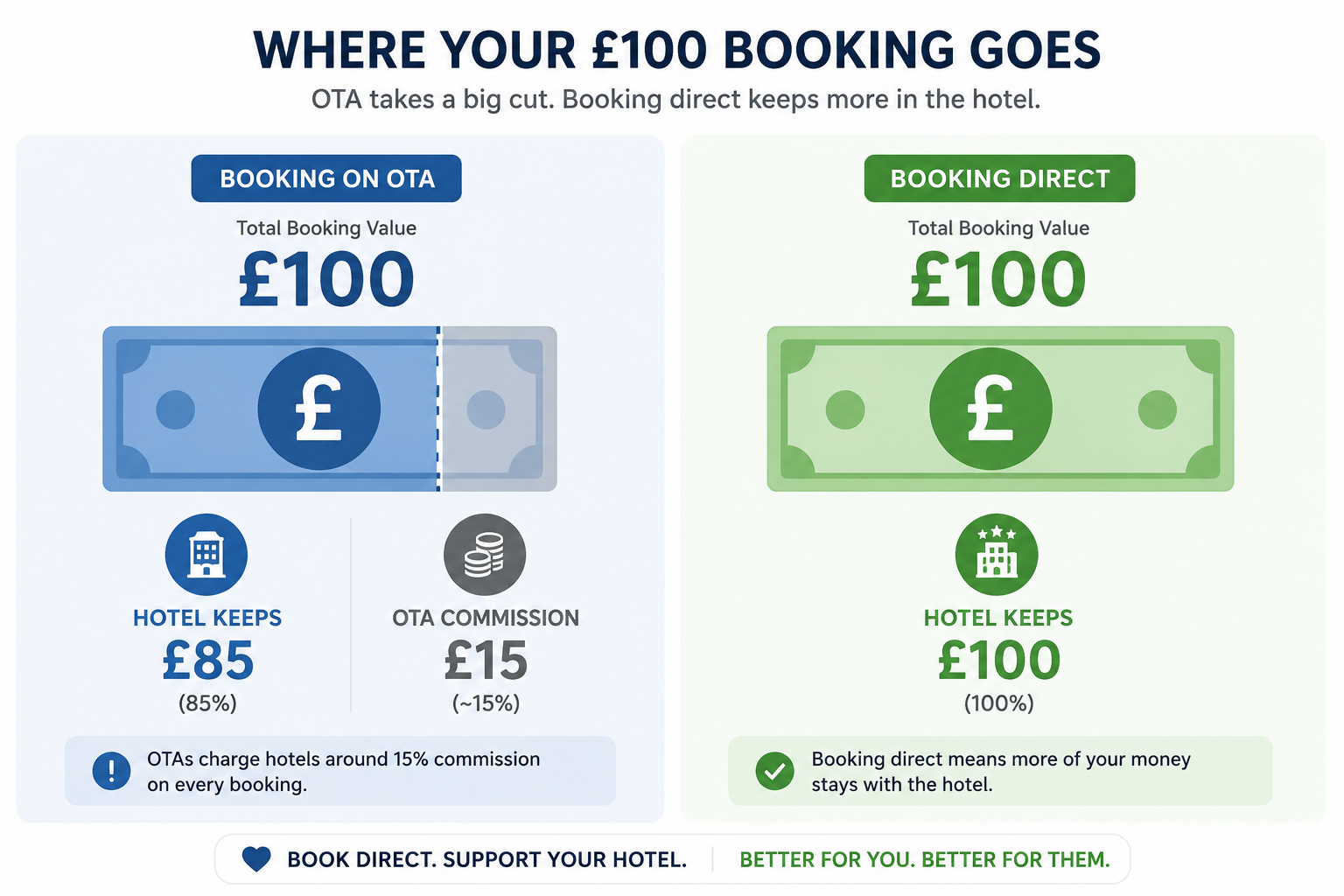 How much of a hotel booking an OTA takes in commission versus booking direct