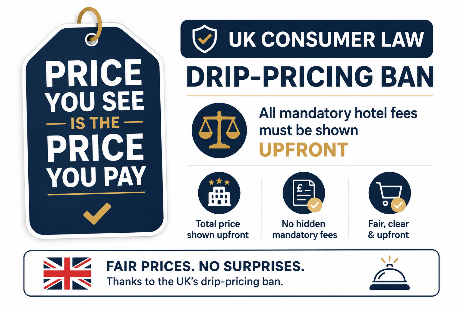 UK drip-pricing ban means mandatory hotel fees must be shown upfront