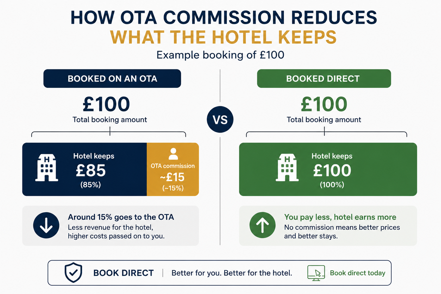 How OTA commission of around 15 percent reduces what the hotel keeps.