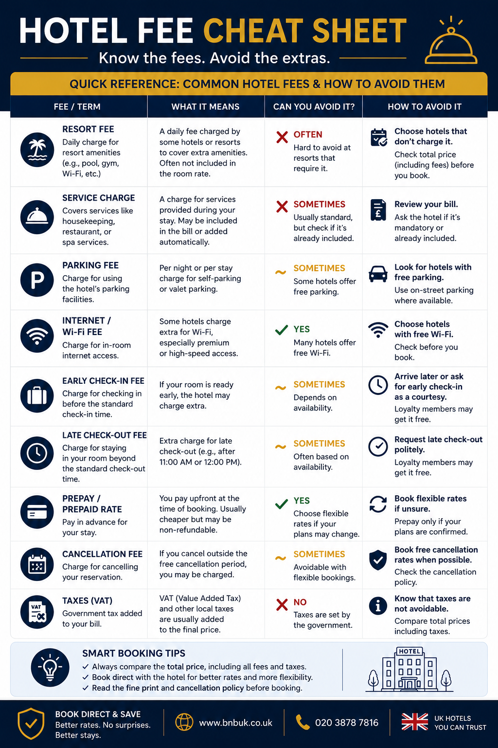 Quick-reference cheat sheet of common hotel fees and how to avoid them