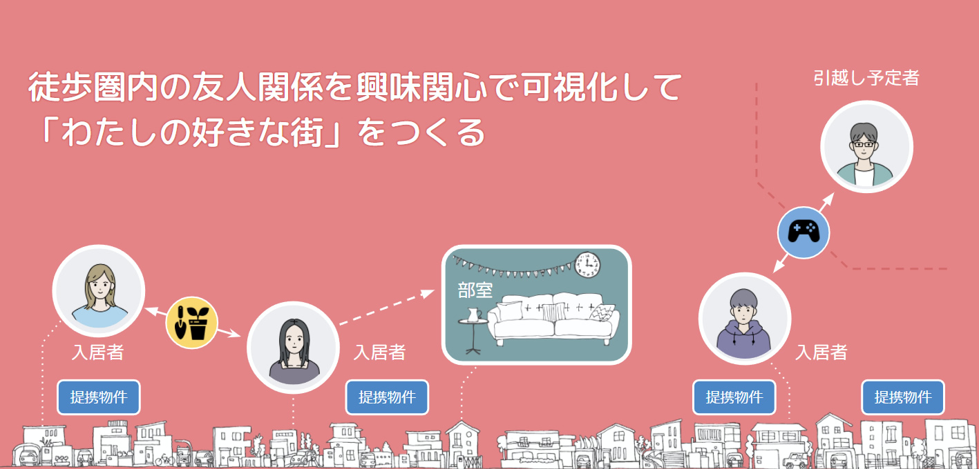 引越しと同時に街中の居場所と興味関心でつながる仲間がみつかる孤独をなくすコミュニティ賃貸サービス