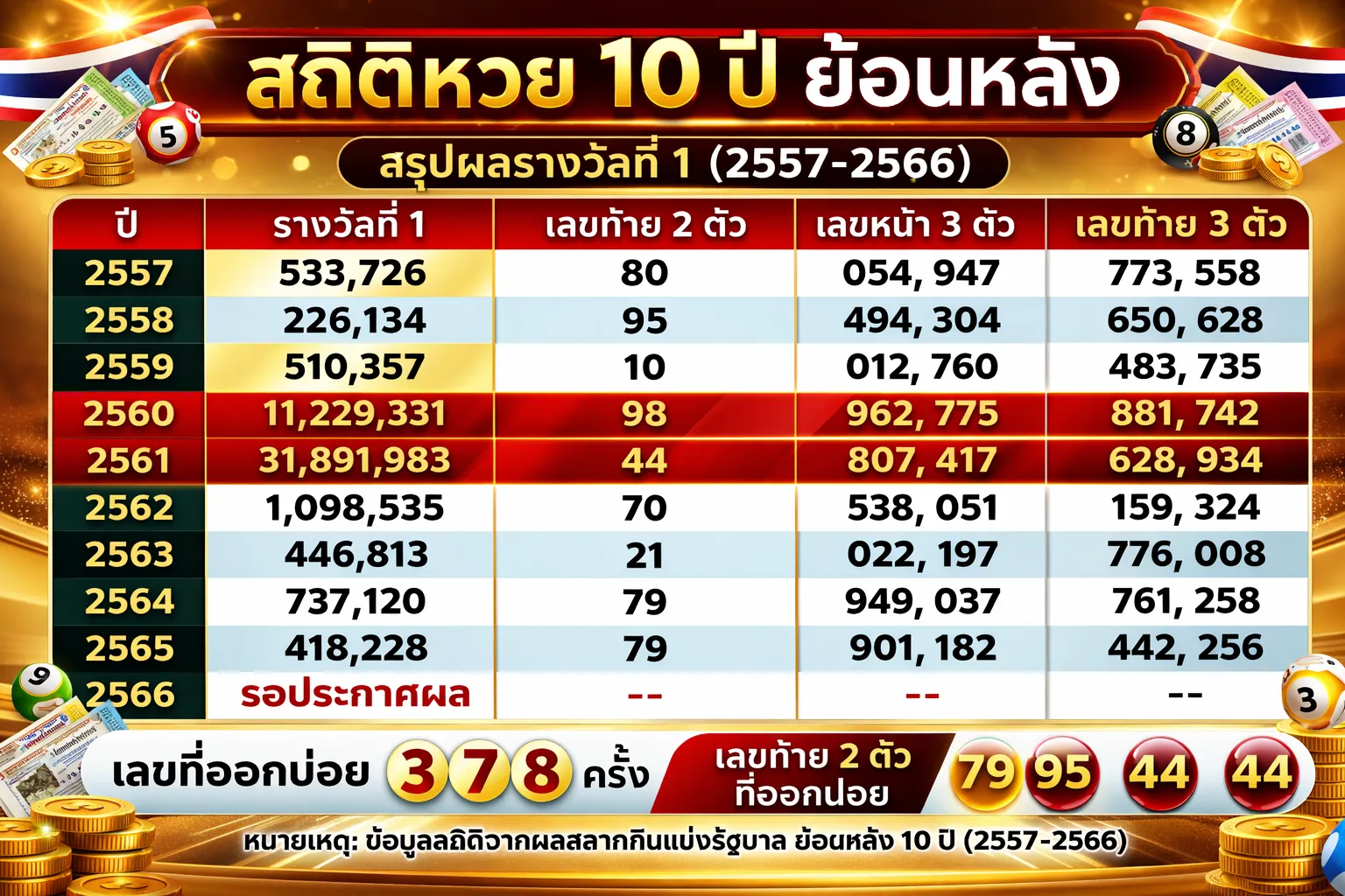 ตารางสถิติหวย 10 ปีย้อนหลัง