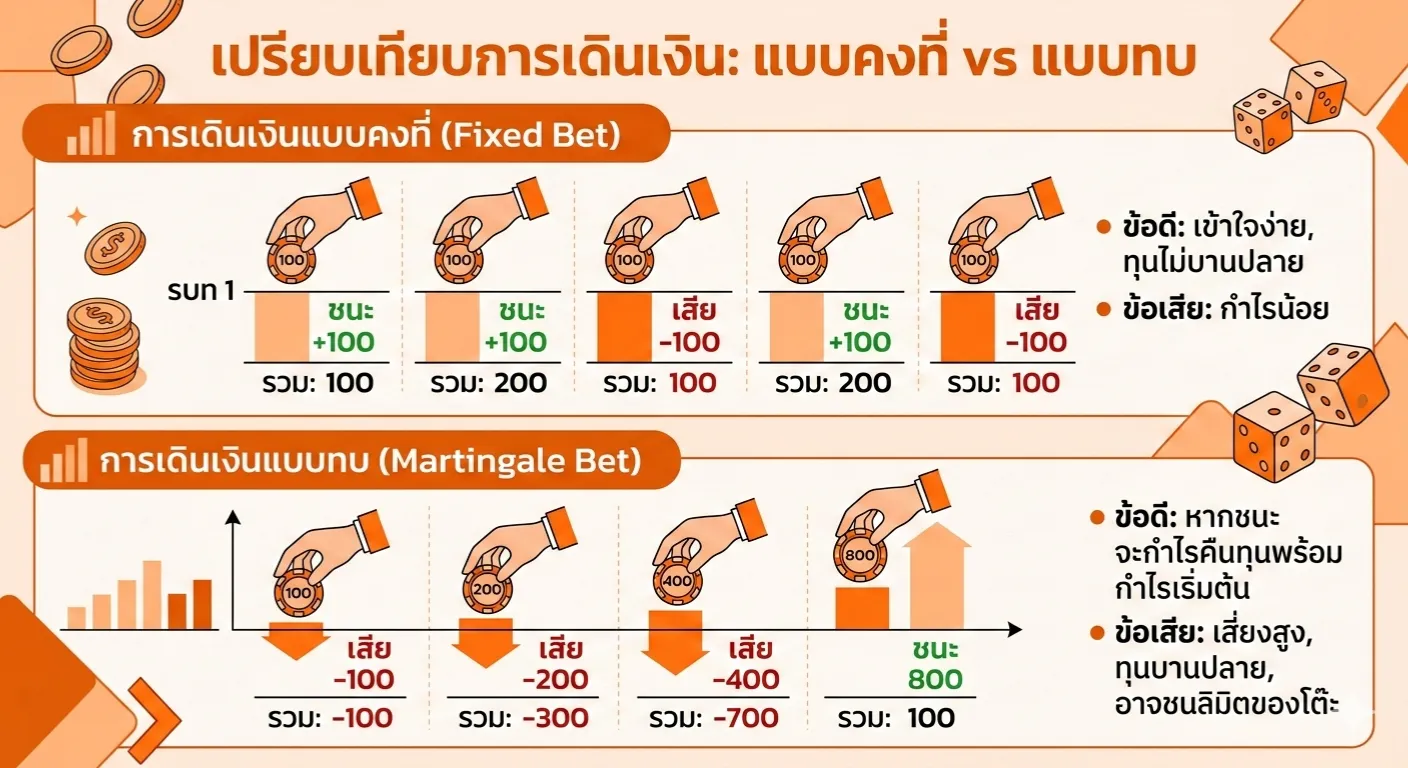 การเดินเงินแบบคงที่และการเดินเงินแบบทบ