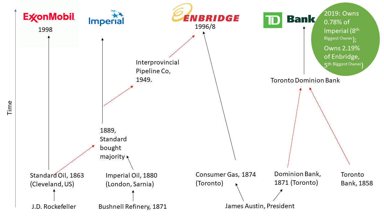 Some of the Corporate Kinships of Imperial Oil