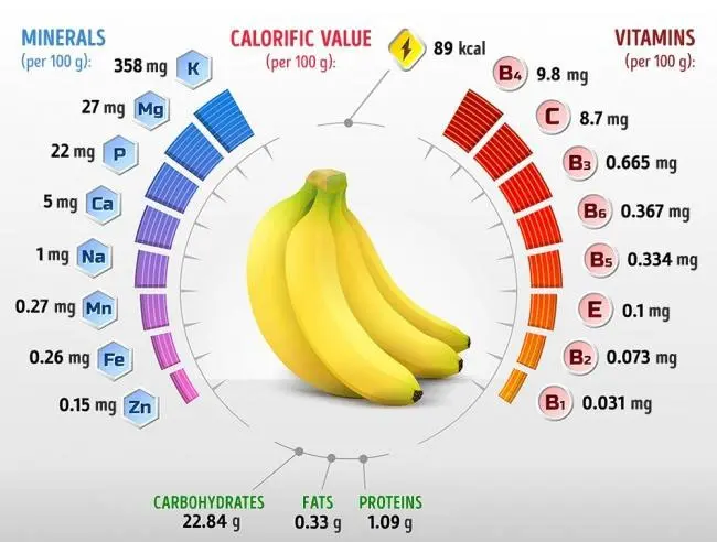 Qu'arrive-t-il au corps en mangeant des bananes tous les jours