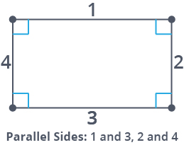 a rectangle has 4 sides and 4 right angles