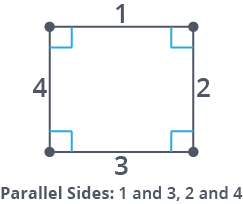 a square has 4 equal sides and 4 right angles