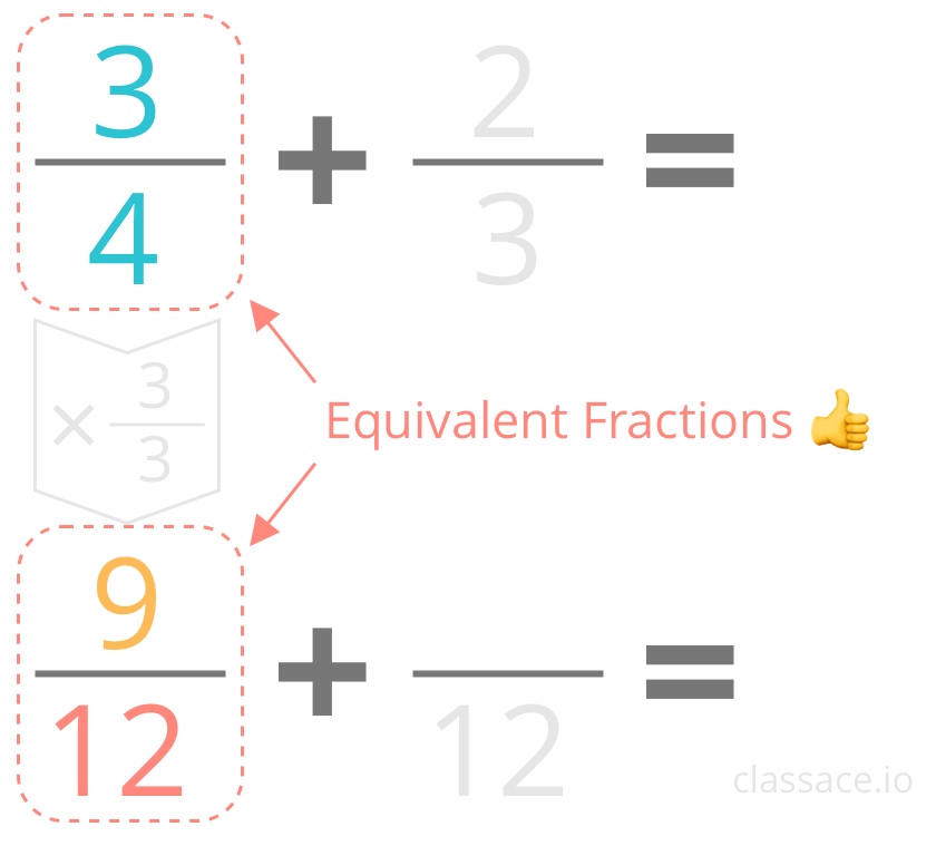Equivalent Fractions one with a common denominator need to add another fraction.