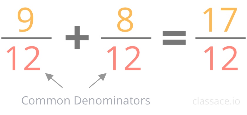 Adding fractions with like, or common, denominators.