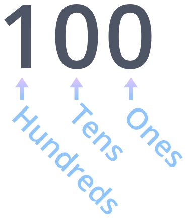 Hundreds, Tens, and Ones place values in three-digit number 100.