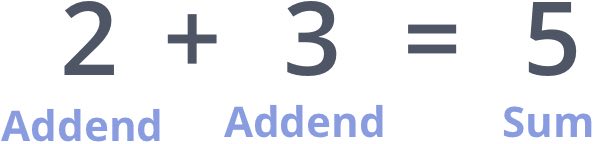 Addition terms review