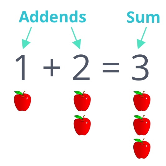 Addends and sum addition equation terms diagram