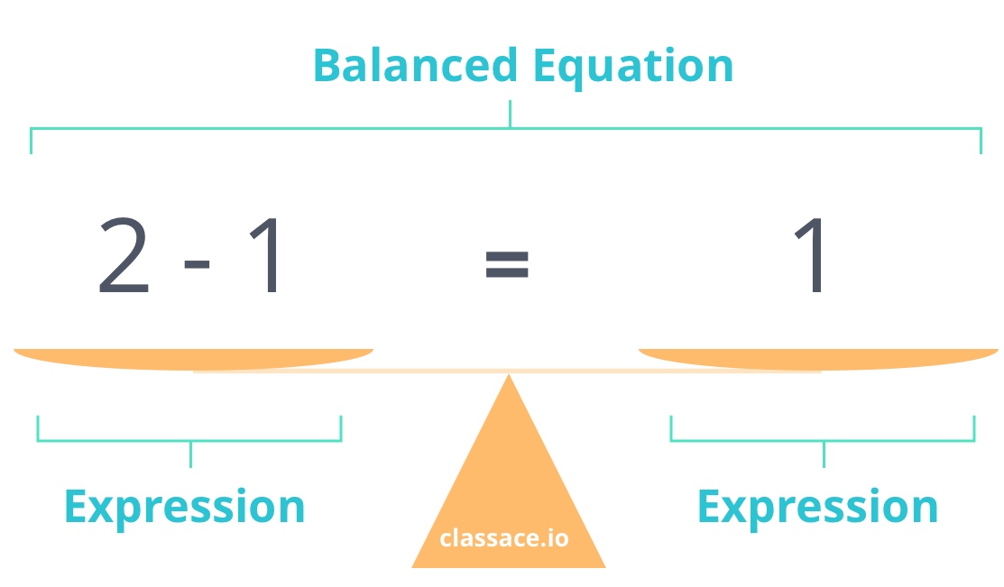 Balanced subtraction equation, like a scale diagram