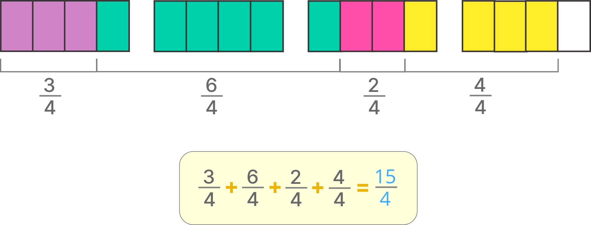 Breaking down the fraction 15/4 into 4 parts