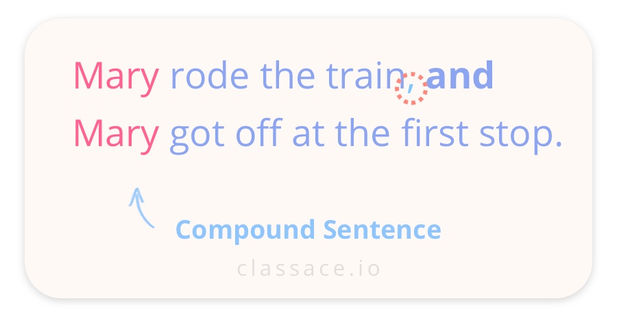 Compound sentence example: Mary rode the train, and Mary got off at the first stop.