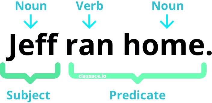 subject predicate terms sentence diagram noun verb