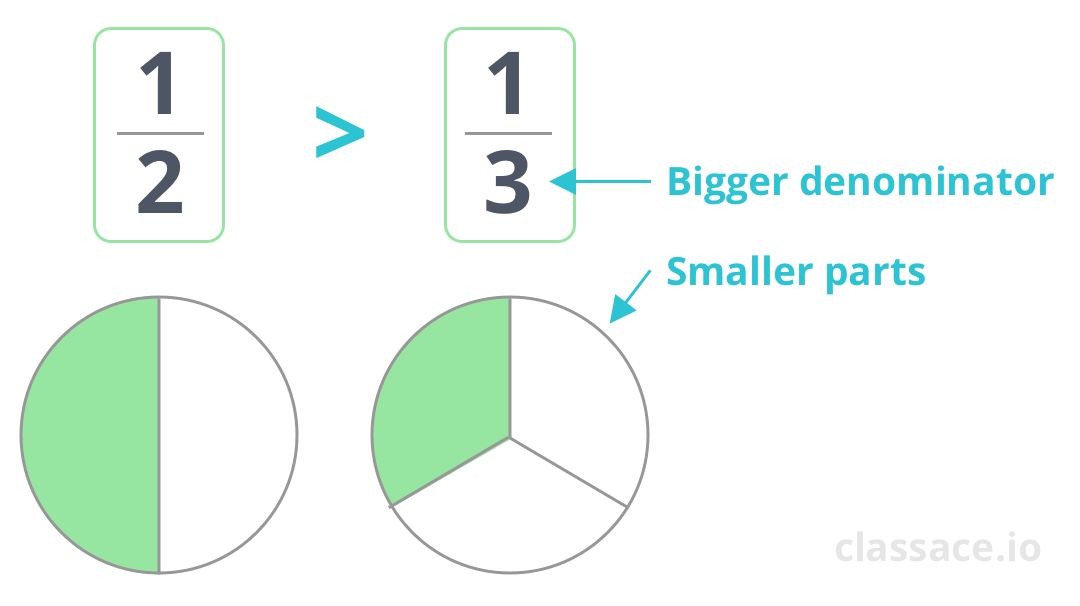 Larger denominators have smaller values diagram.