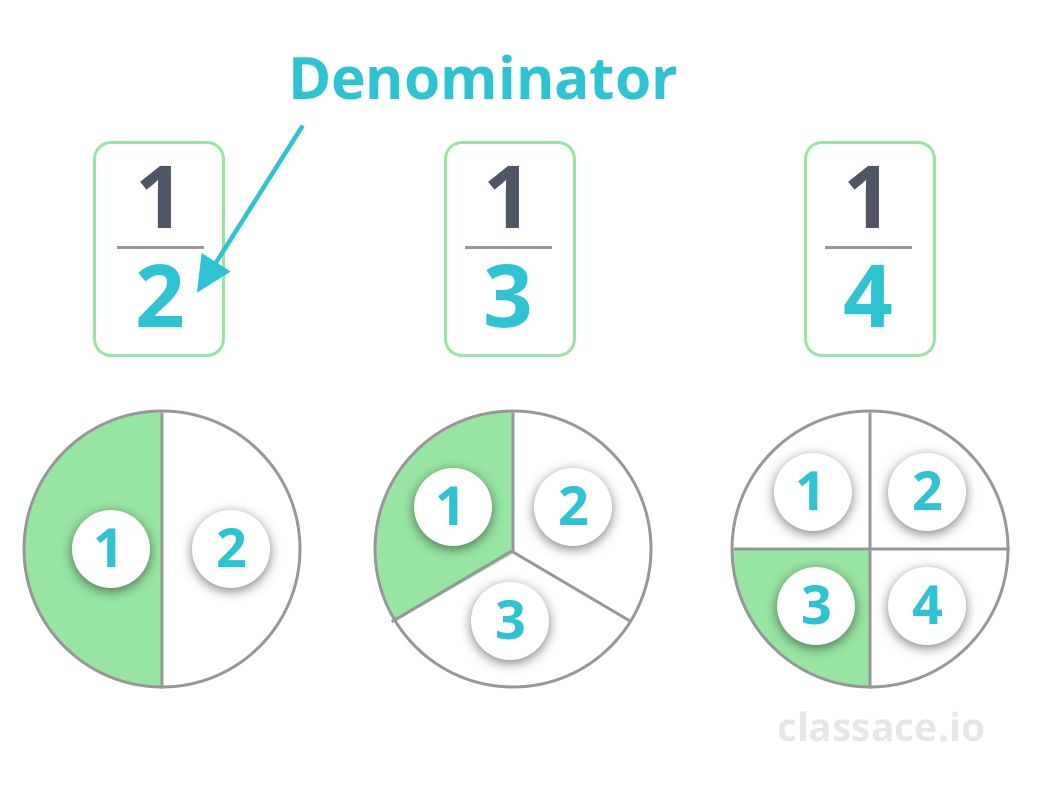 1/2, 1/3, and 1/4. Denominator is how many pieces to slice the pie into.