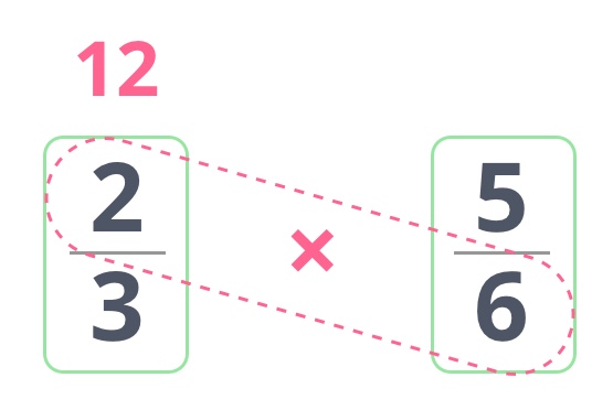 Crisscross trick to quickly comparing two fractions.
