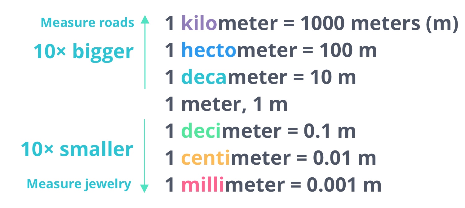 Metric System units of length from kilometer, hectometer, decameter, meter, decimeter, centimeter, millimeter