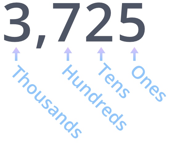 3,725 with place values thousands, hundred, tens, and ones.