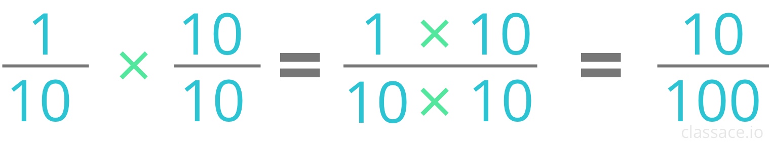 1/10 and 10/100 equivalent fractions
