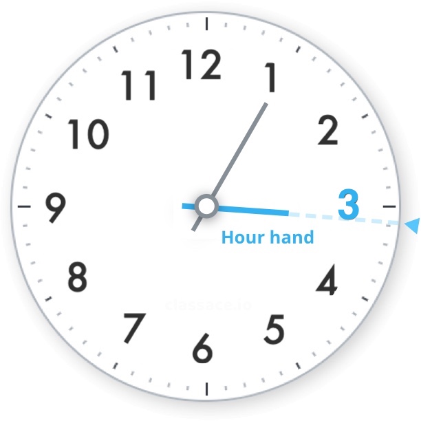 Analog clock with short hour hand highlighted 3:05