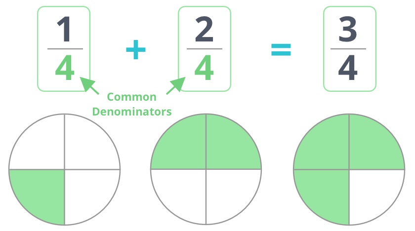 Adding fractions with common denominator 4 diagram