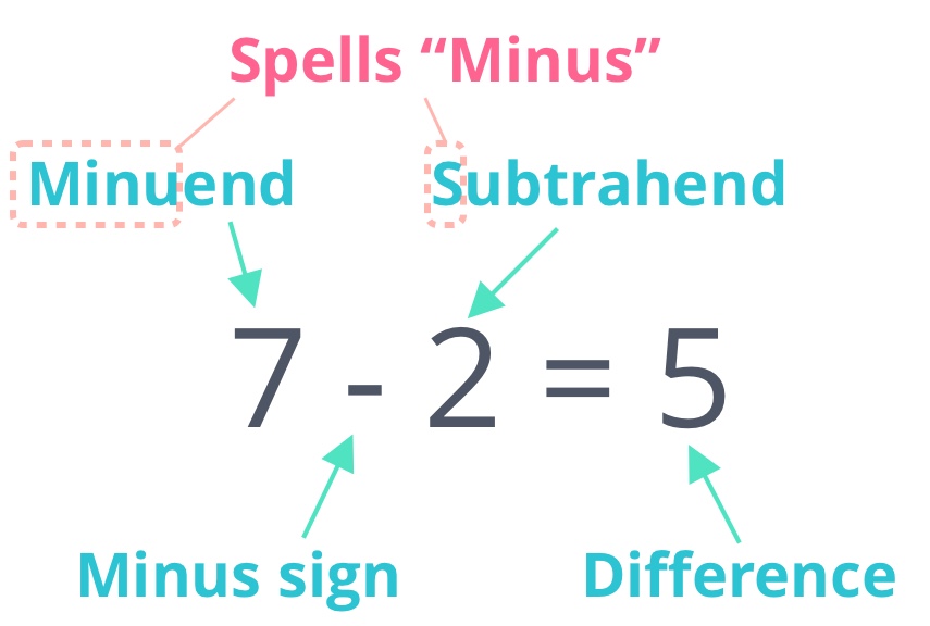 Subtraction terms diagram trick minuend subtrahend letters spell minus.