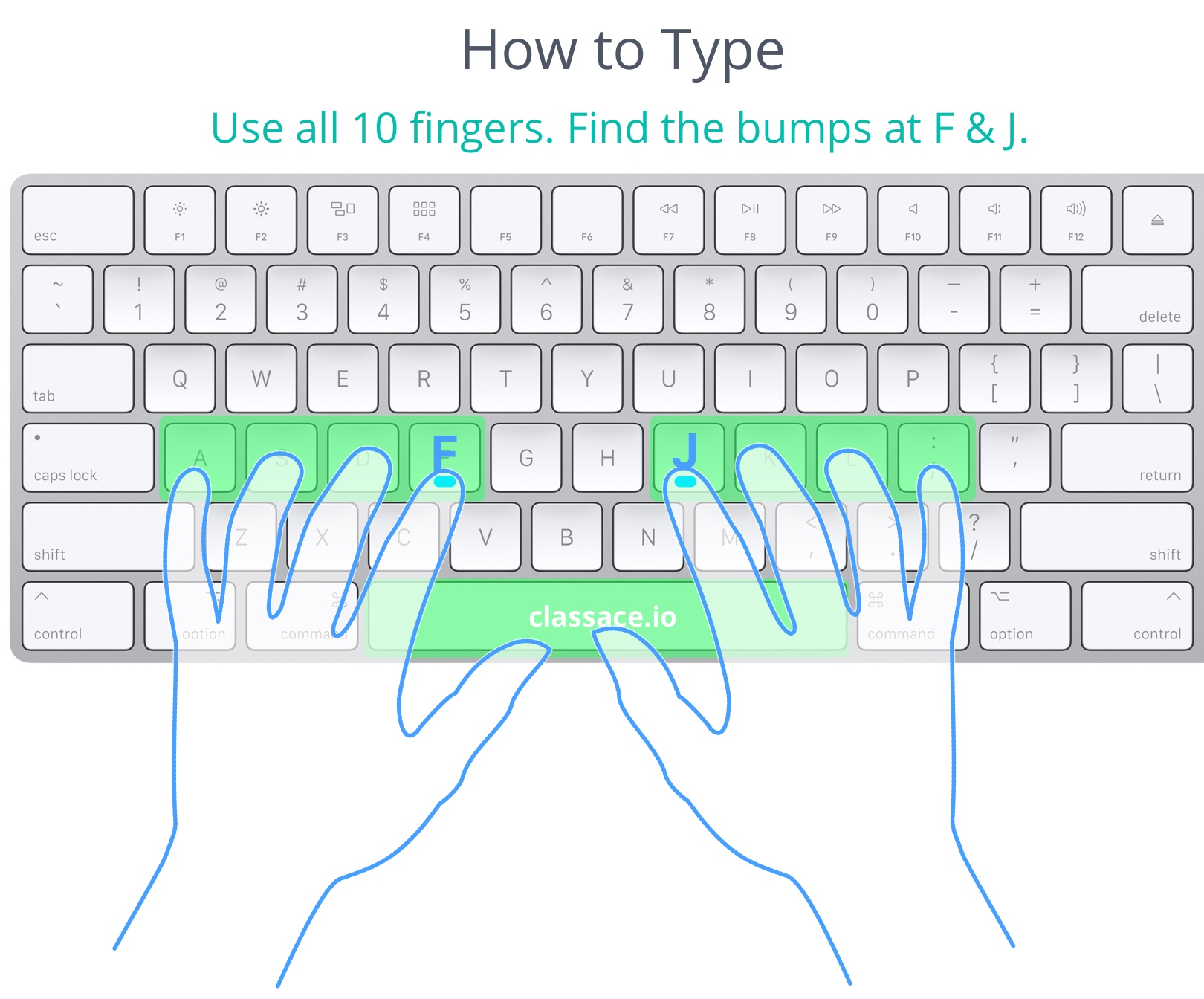 How to type standard placement on qwerty keyboard, index fingers on f and j 