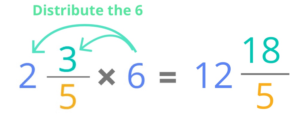 distributive property trick to multiplying whole numbers and mixed numbers.