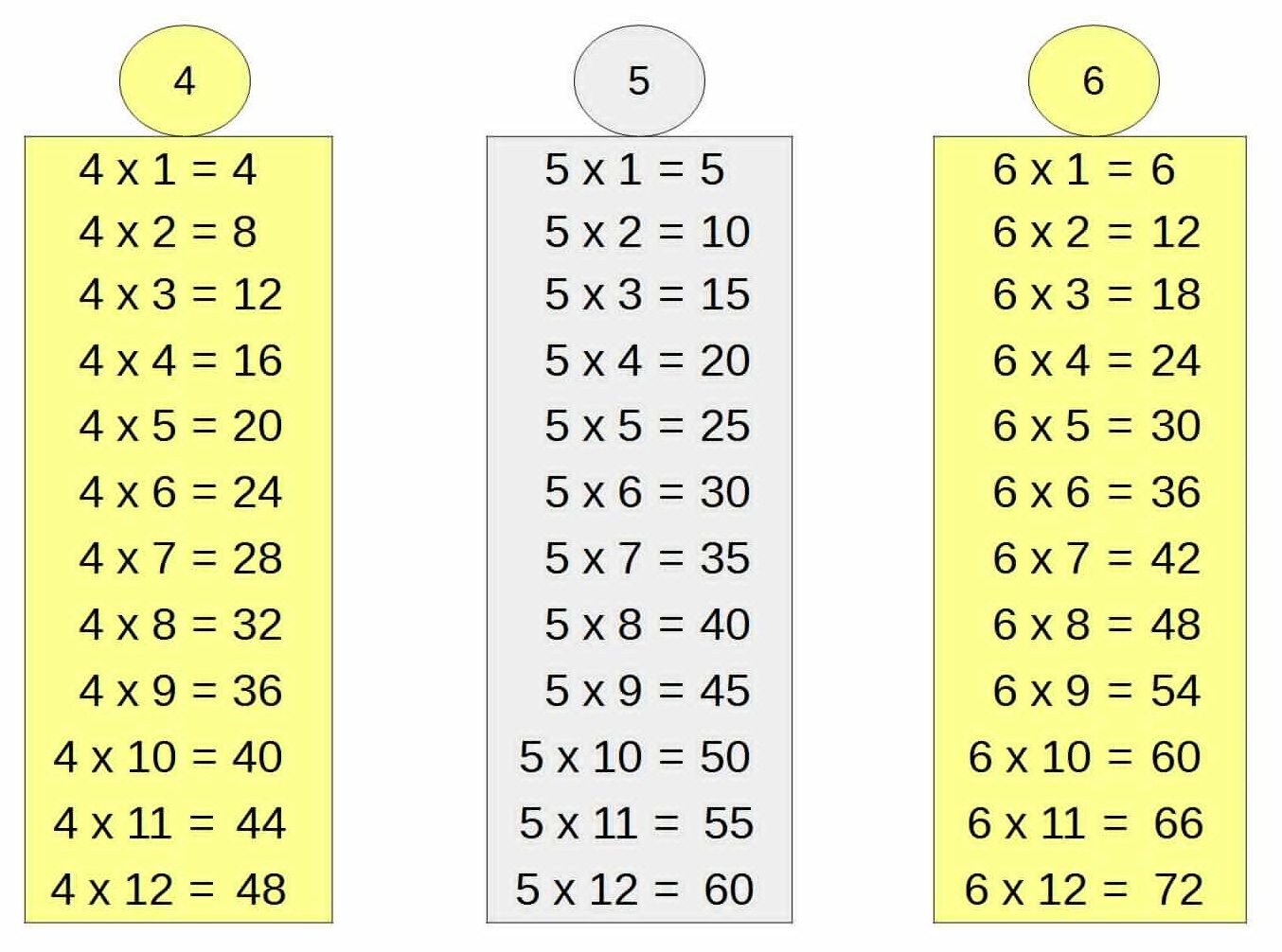 Multiplication Tables for 4, 5, and 6