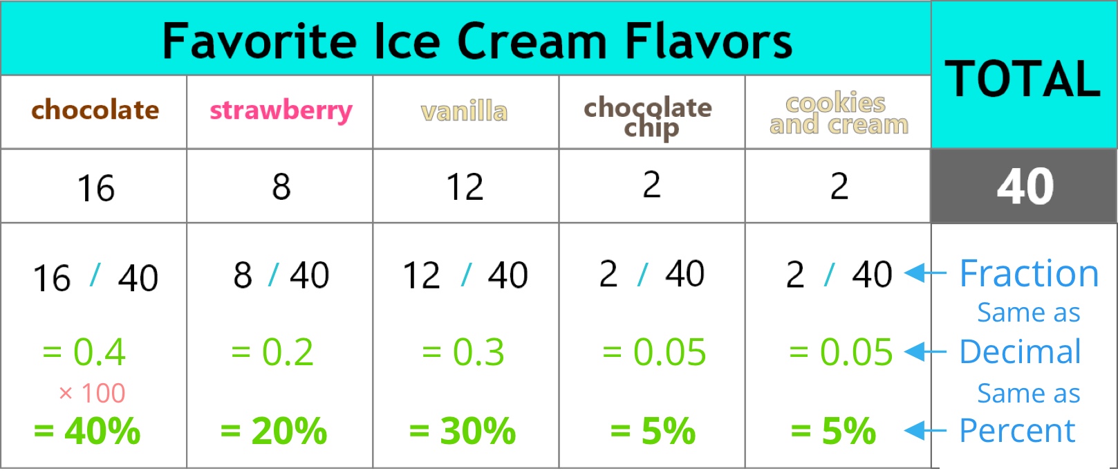 Percent of votes for each ice cream flavor