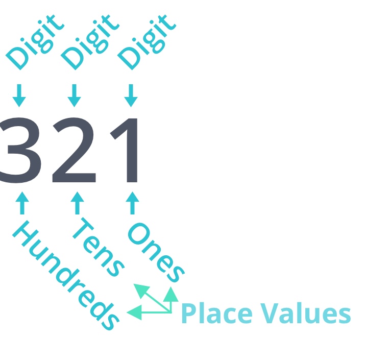 Place values hundreds tens ones diagram, three-digit number