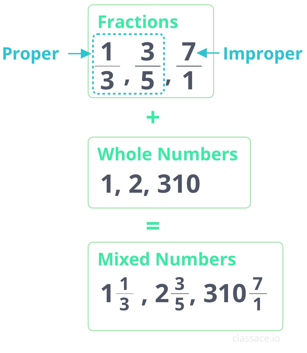 Fractions proper, improper, and mixed numbers