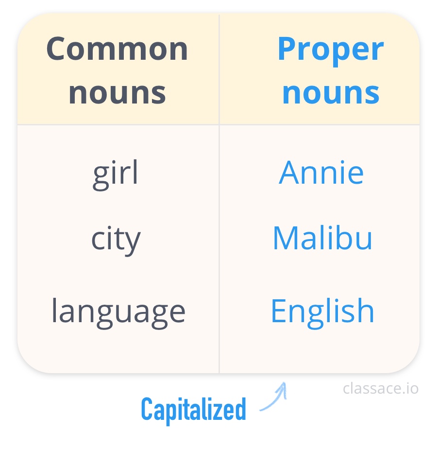 Common vs proper nouns
