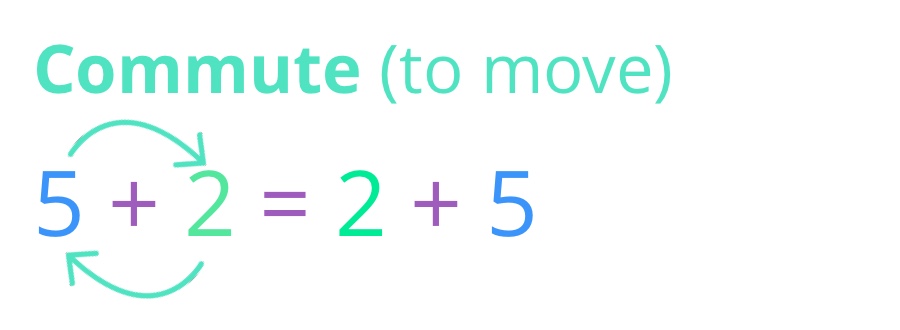 Commutative property of addition