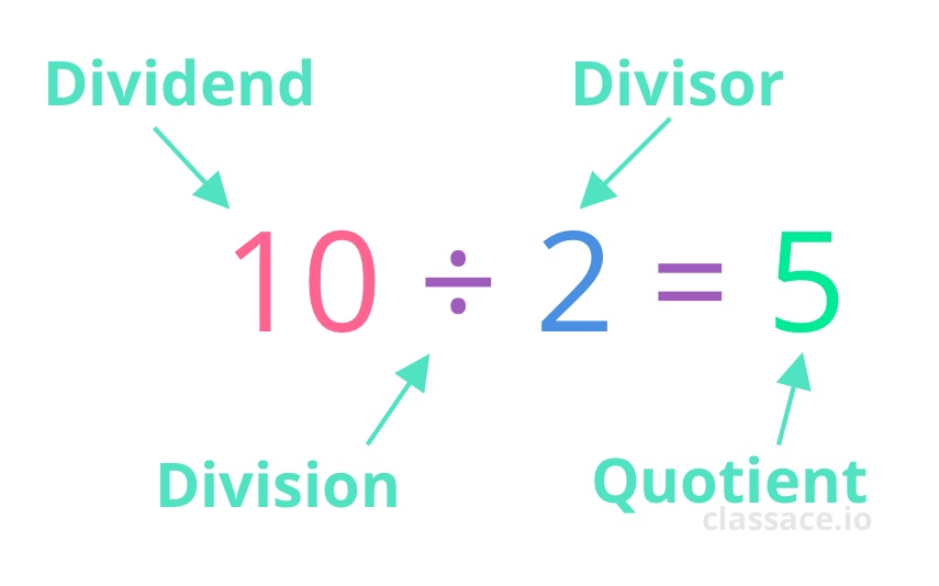 Division terms diagram: dividend, divisor, and quotient