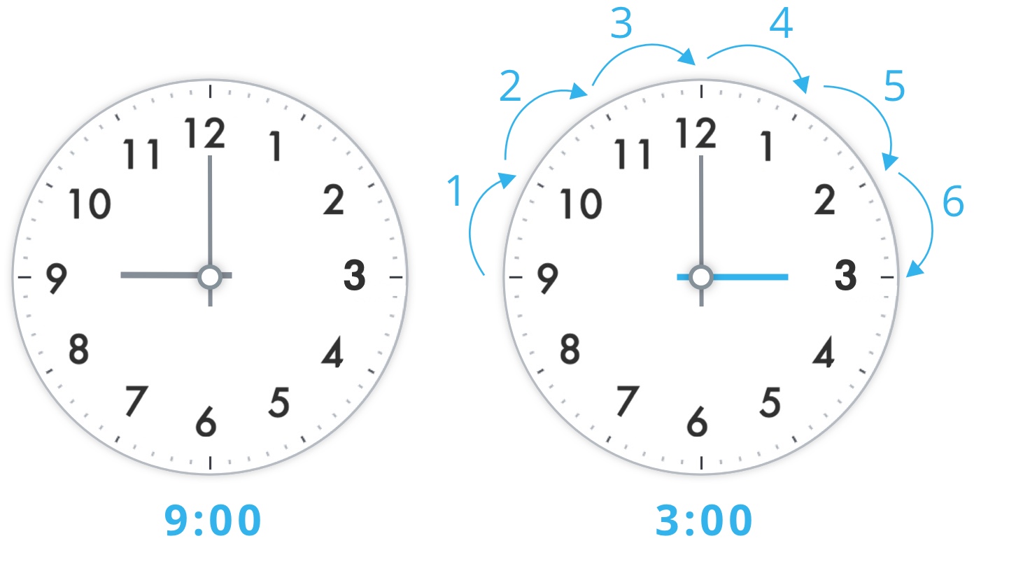 6 hours after 9:00 is 3:00, shown on analog clocks