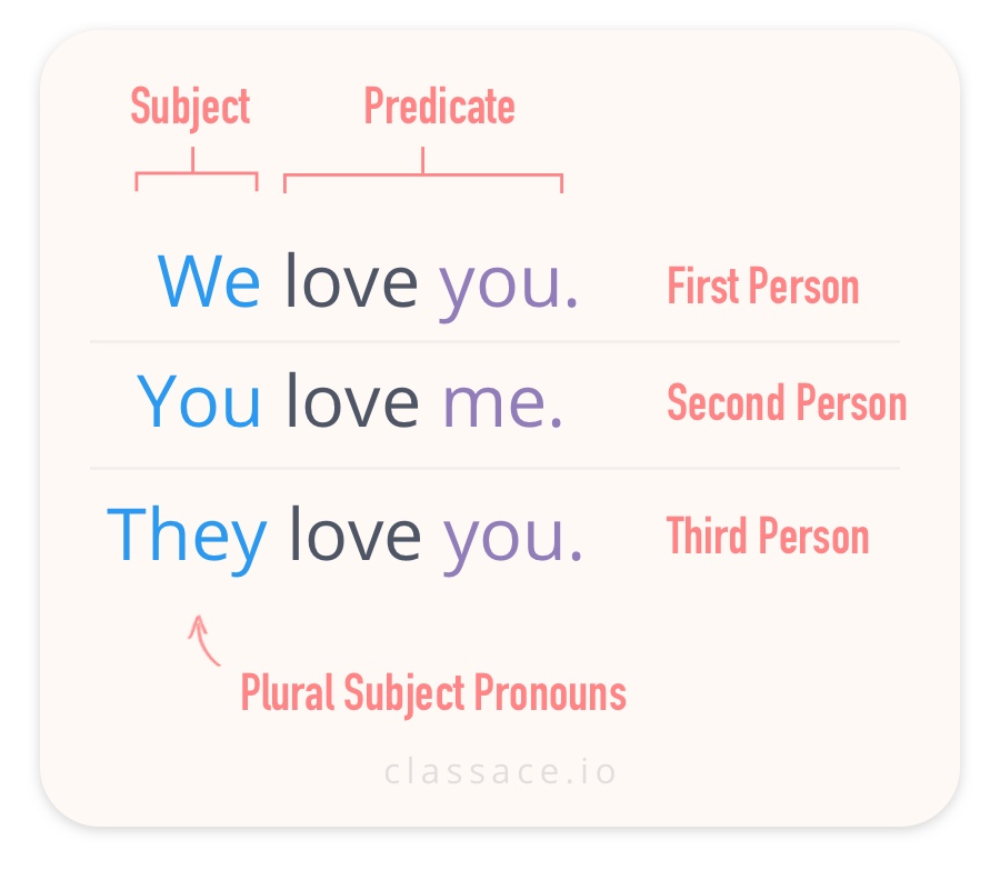 Plural Subject Pronouns in first, second and third-person