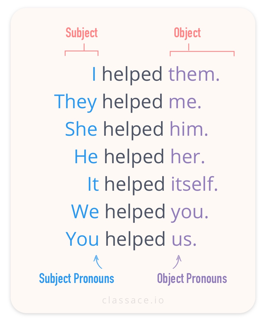Subject and object pronouns examples.