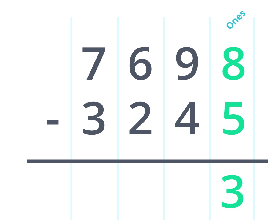 Ones column in four-digit subtraction