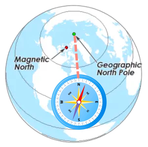 North on compass points to north pole on globe