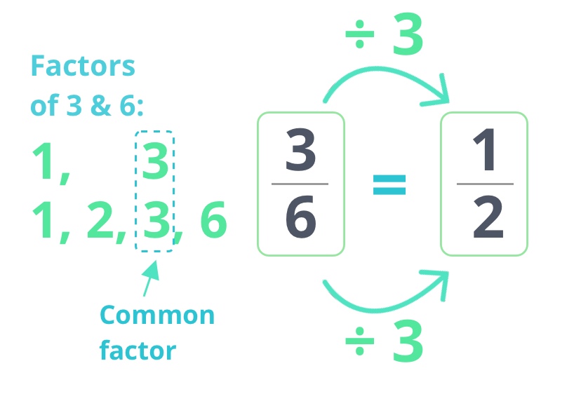 Simplifying fraction by dividing away the greatest common factor between numerator and denominator.