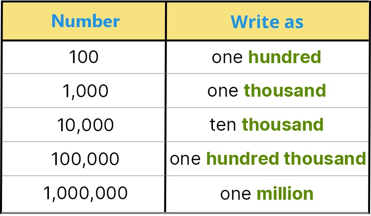 Written numbers by place value